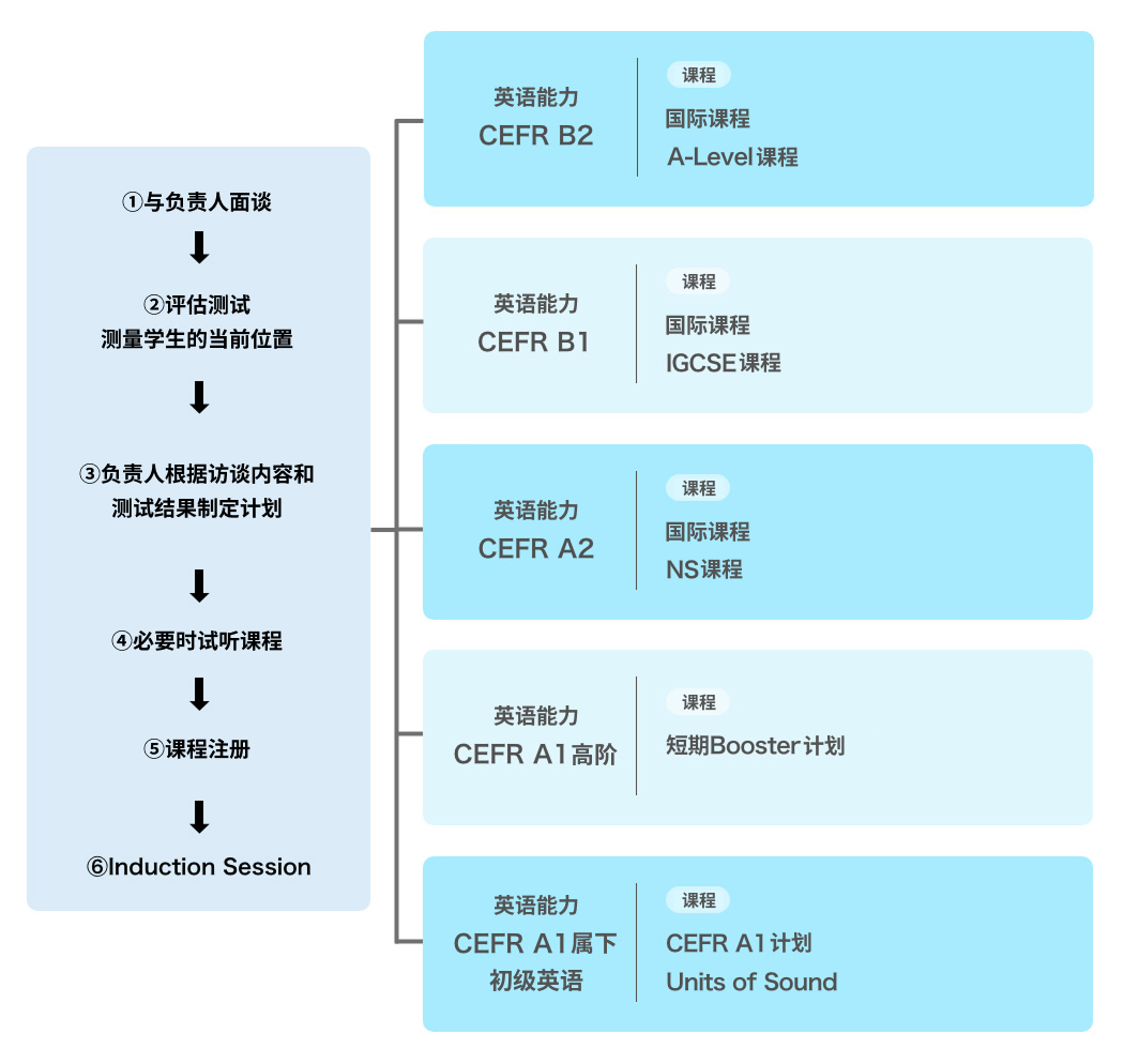 中学生向け不登校コース