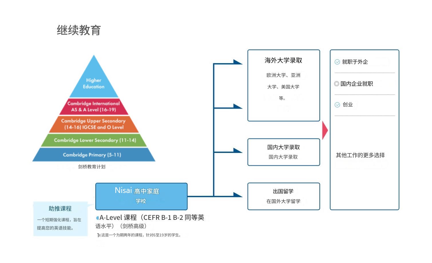 大学進学での選択肢