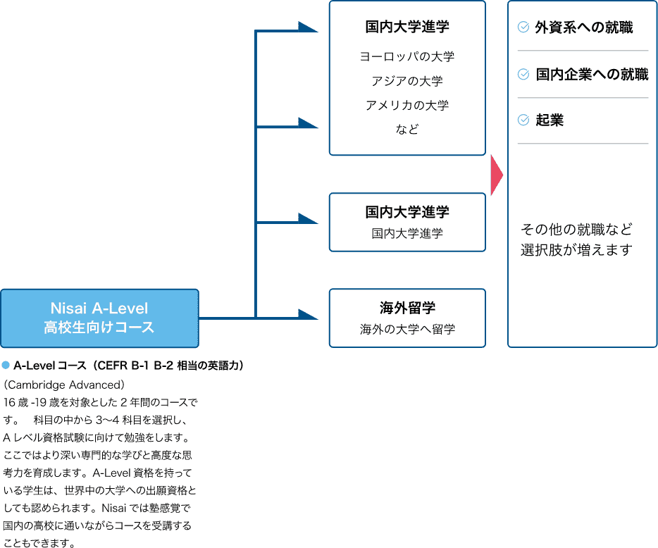 AS & A-Level 受講後の進学経路