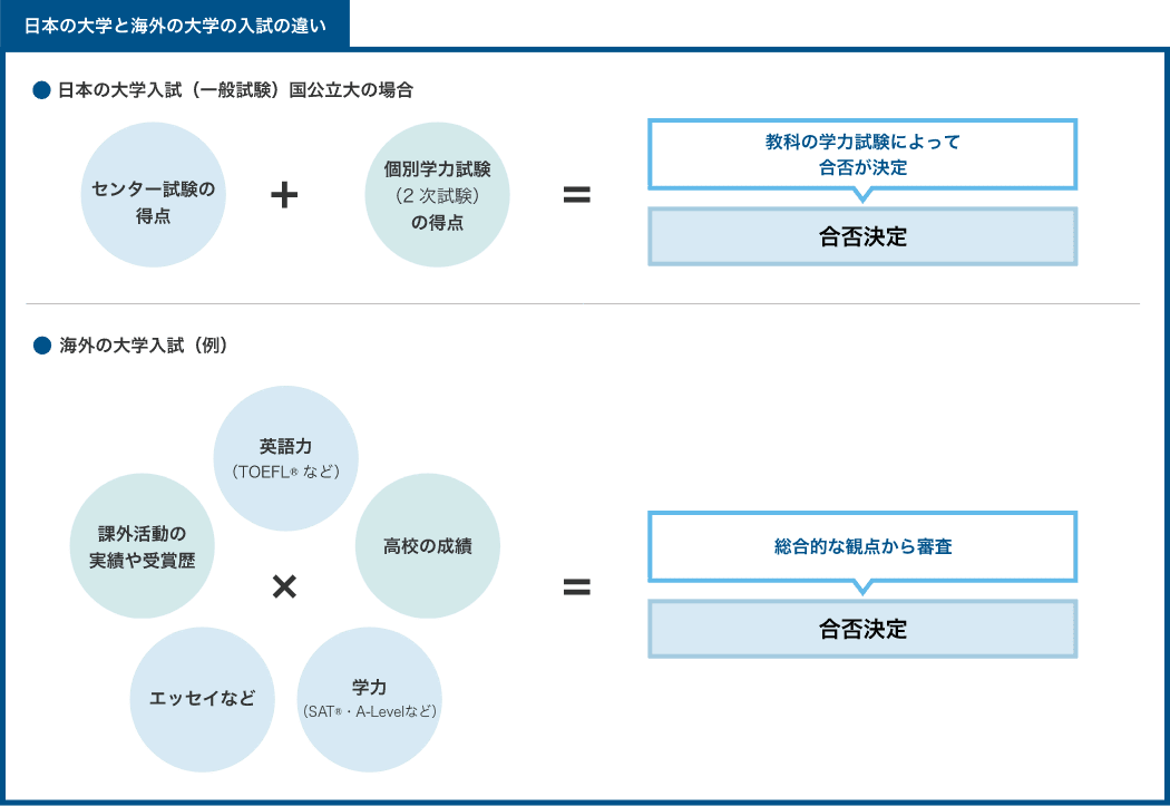 日本の大学と海外の大学の入試の違い