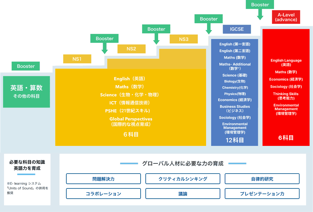 グローバル人材に必要な力の育成