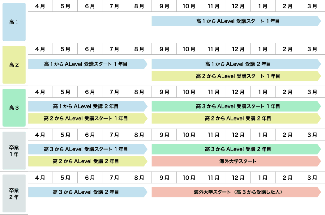 海外大学進学に向けた学習スケジュール