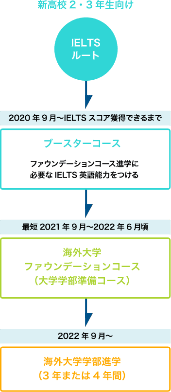 海外大学進学までの2つのルート