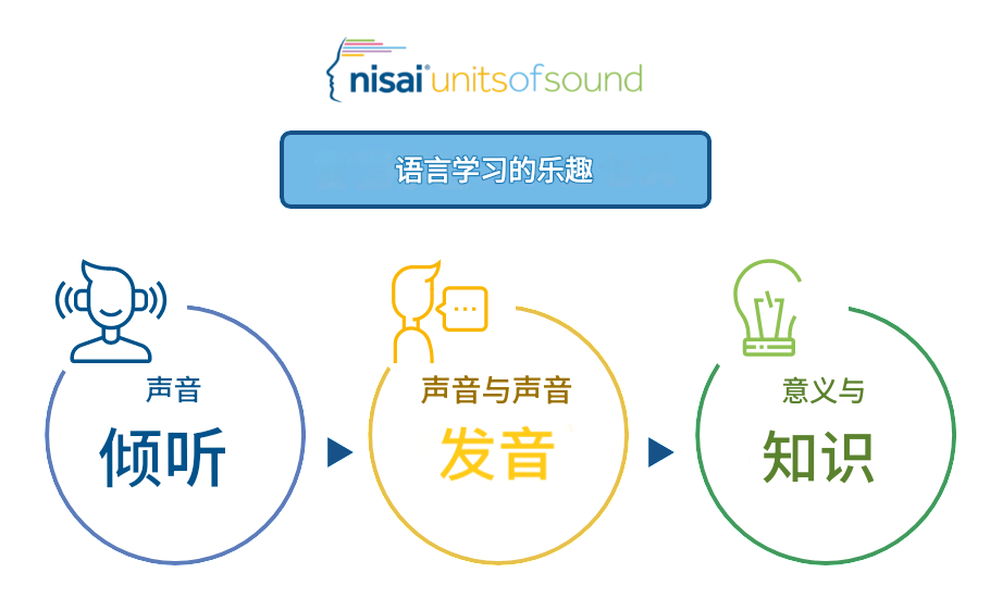 言語学習のプロセス