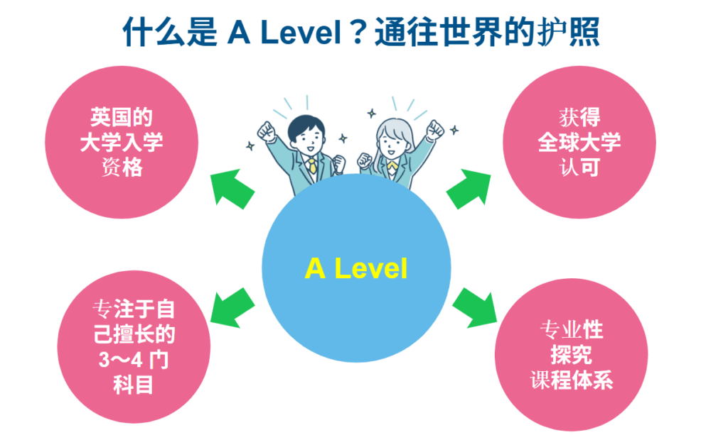 什么是A-Level?A-Level是一项世界一流的大学入学资格考试,能够拓宽孩子未来的选择