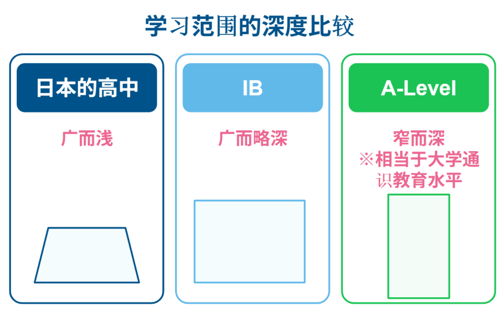 大学第一年级别?A-level 学习范围涵盖深入和专业学习
