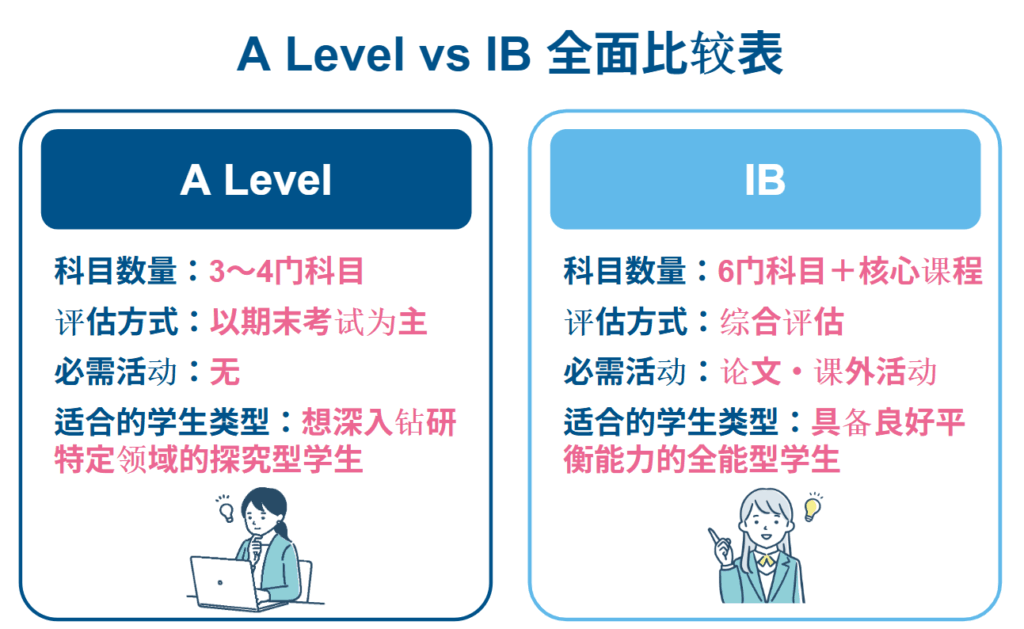 A-Level 和 IB 的难度对比:哪种更适合您的孩子?