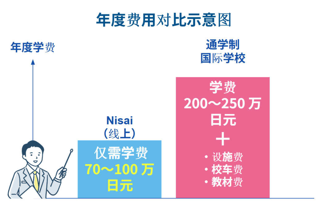 学费如何?校园课程和在线课程学费的详细比较